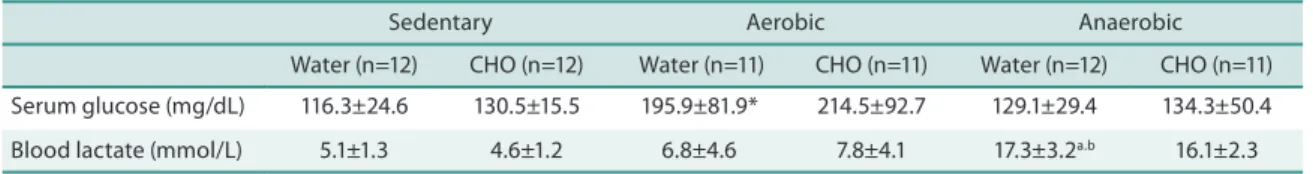 Table 1 shows the results regarding the efects of training and carbohydrate  supplementation on blood lactate concentration in Wistar rats