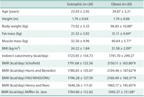 Table 2. Characteristics of the sample, measured basal metabolic rate (BMR), and BMR estimated with the  prediction equations