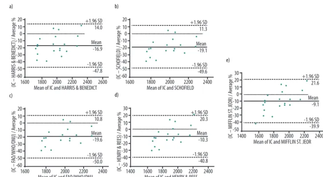 Figure 1. Bland-Altman plots comparing indirect calorimetry (IC) and the following prediction equations for basal metabolic rate in obese subjects: a)  Harris and Benedict 13 , b) Schoield 20 , c) FAO/WHO/UNU 8 , d) Henry and Rees 21 , and e) Milin-St