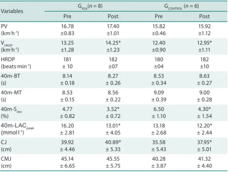 Table 2. Aerobic and anaerobic variables and jump performances of both groups before and after the training period.