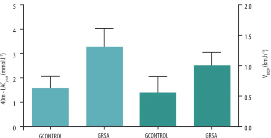 Figure 1. Absolute change for 40m-LACpeak and V HRDP . 40m-LACpeak = peak of lactate concentration (blue  bar)