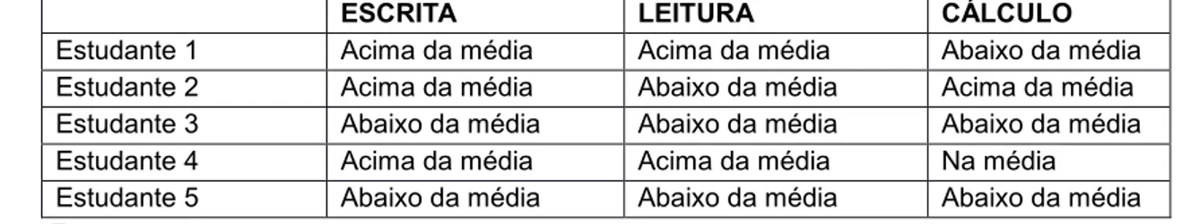 Tabela 1. Resultado do TDE dos alunos que já fizeram uso de metilfenidato (estudantes 2,3  e  5),  mas  interromperam  o  uso  a  mais  de  um  ano  e  que  nunca  usaram  o  medicamento  (estudantes 1 e 4), nos subtestes de escrita, leitura e cálculo