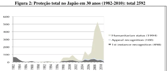 Figura 2: Proteção total no Japão em 30 anos (1982-2010): total 2592 