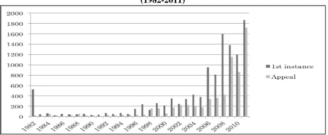 Figura 1: Número de aplicações em busca de asilo no Japão nos últimos 30 anos  (1982-2011)  