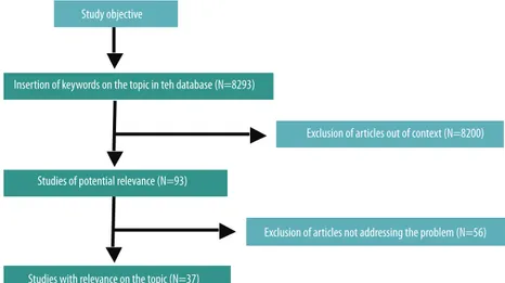 Figure 1. Process of selecting articles for inclusion in the review.