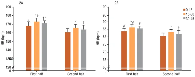 Figure 2. 2A - Intensity in the different phases of game presented as absolute heart rate (HR) (bpm)