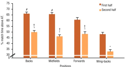 Figure 4. Match time percentage spent above the anaerobic threshold (AT) among different players’ 