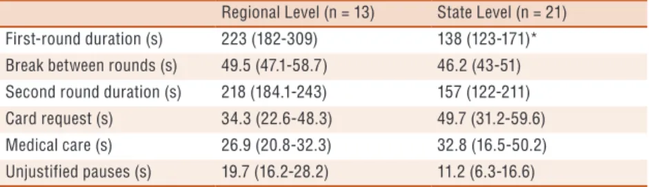 Table 1. Macro structural time-motion analysis in Taekwondo matches from different competitive level.