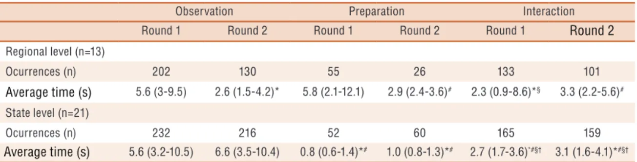 Table 3. Time-motion TKD variables in real combats, considering type of effort, round and competitive level.