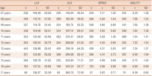 Table 1. Characterization of the female sample regarding physical fitness variables related to sports performance.