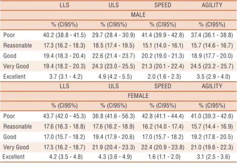 Table 3. Classification of performance-related physical fitness variables stratified by sex