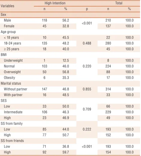 Table 2. Description of sociodemographic and interpersonal factors according to IPAP level in  university students of Curitiba-PR, 2013 (n = 349).