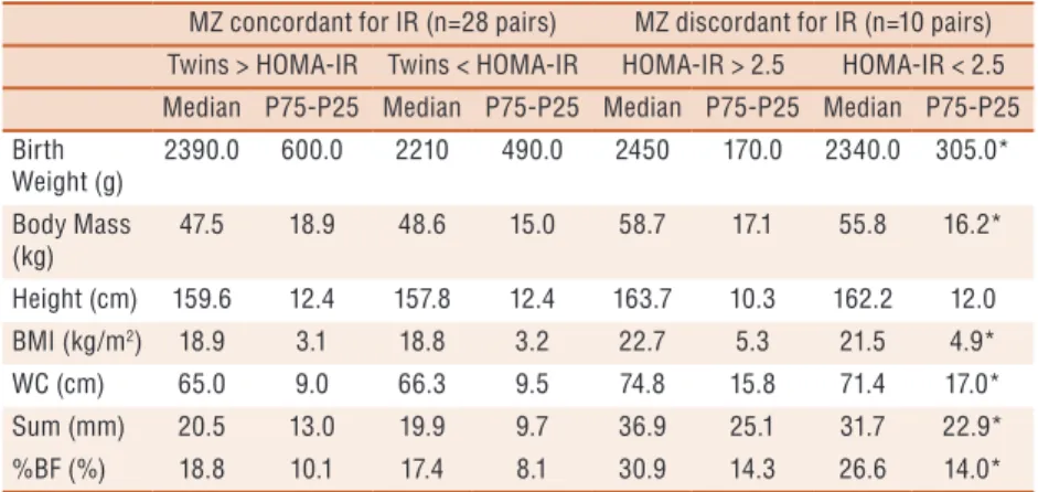 Table 1. Body composition and anthropometric characteristics of concordant and discordant  monozygotic (MZ) for IR