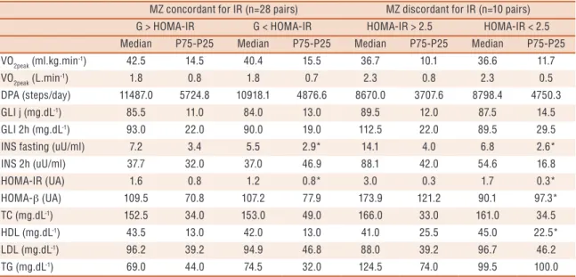 Figure 1. Body fat percentage and HOMA-IR among monozygotic (MZ) twins concordant and  discordant for IR