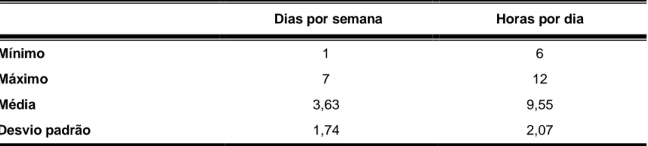 Tabela 9 – Distribuição da amostra relativamente ao número de dias por semana e horas  por dia em que estão de serviço (n=60) 