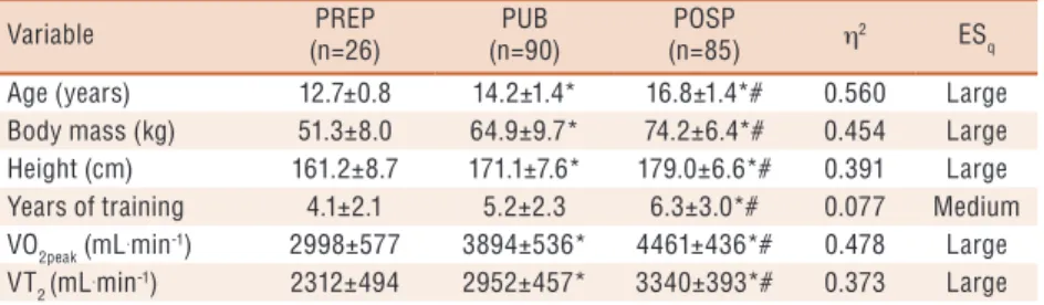 Table 1. Physical and physiological characteristics of youth elite soccer players (n=201)