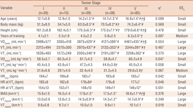 Table 4. Physical and physiological profile of young elite soccer players according to chronological age Variable