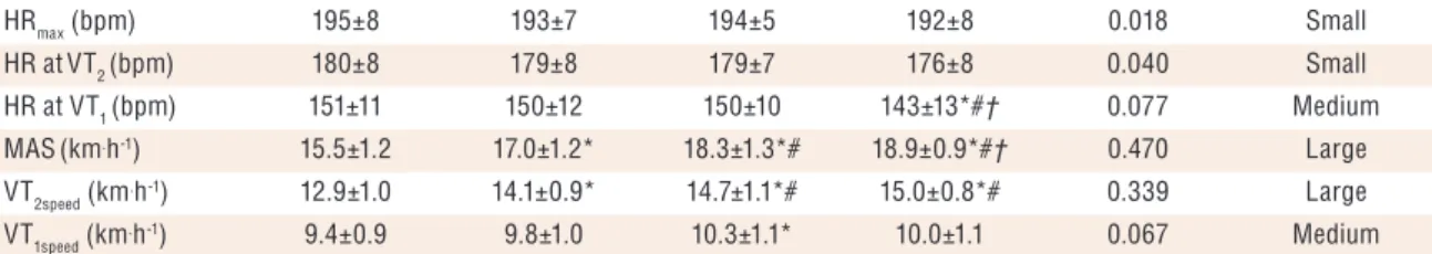 Table 5. Physical and physiological profile of young elite soccer players in according to playing position Variable Playing Position h 2 ES qGK (n=14) FB (n=35) CB (n=33) DM  (n=37) OM (n=40) AT  (n=36)