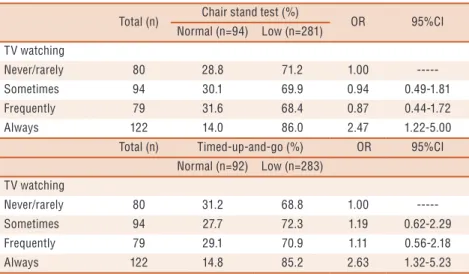 Table 2. Relationship between leisure-time sedentary behavior and performance in the chair stand  test and timed-up-and-go tests