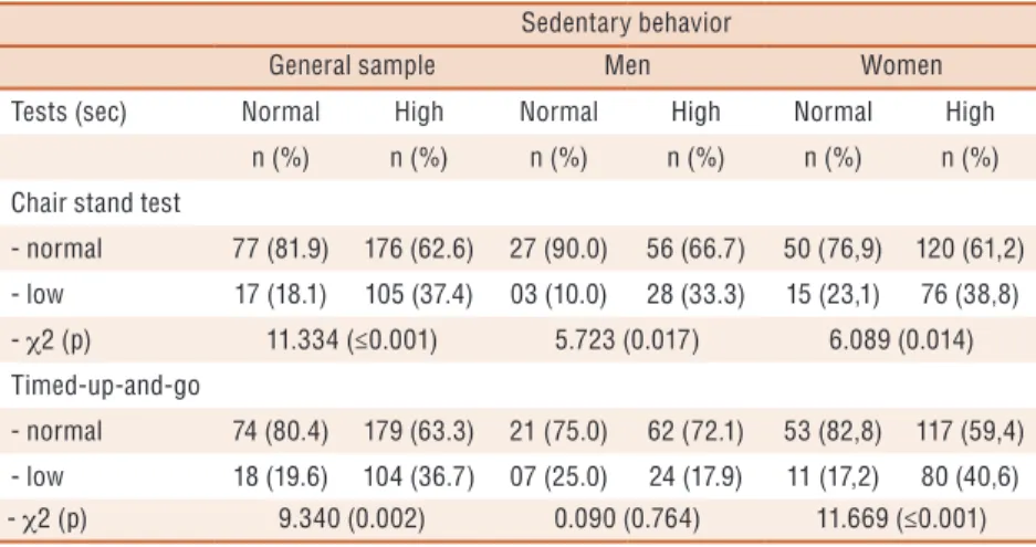 Table 4. Univariate and multiple logistic regression models of the association between high  sedentary behavior and low functionality