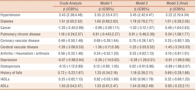 Table 2. Simple and multiple linear regression analysis to test association between each chronic disease and BMI in women