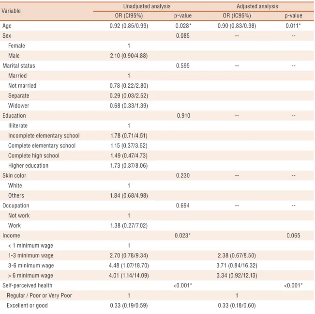 Table 2. Unadjusted and adjusted analysis of factors associated to the performance of commuting physical activities of long-lived older  adults participants in community groups of Florianópolis / SC, Brazil 2011 (n = 343).