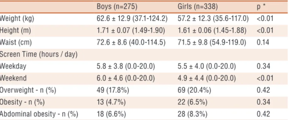 Table 1. Mean, standard deviation, minimum and maximum values or percentage of variables  analyzed in the study.