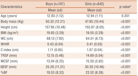 Table 1. Comparison of the main general characteristics of the study population according to sex