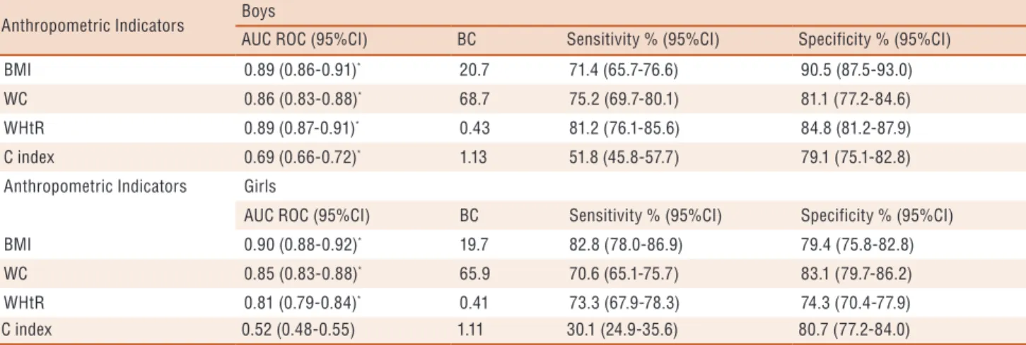 Figure 1. Areas under the ROC curve of BMI (body mass index), WC (waist circumference), WHtR (waist-to-height ratio), C Index (conicity  index) in the prediction of excess body fat in boys, girls and total sample