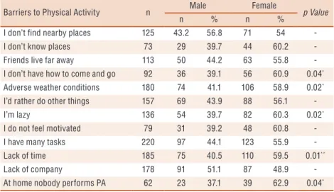 Table 2 shows the frequency and percentage of responses to the presence  of PB among all the students who participated in the study