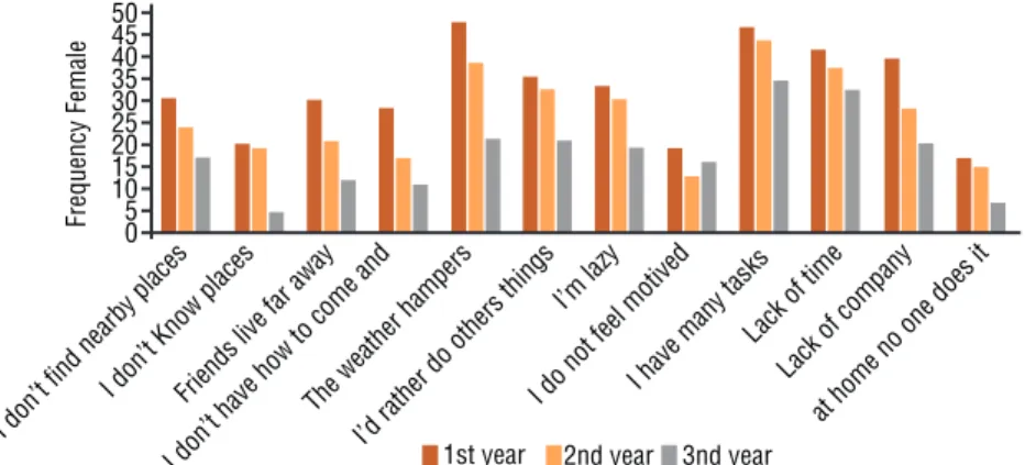 Figure 1. Frequency of responses to the presence of perceived barriers to physical activity for  females, stratified by school grade.