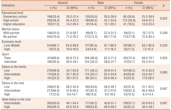 Table 1. Absolute   (n) and relative frequency values (%) of socio-demographic indicators, sports and subjective social status (family  and club) according to sex.
