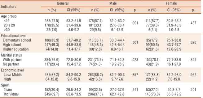 Table 2. Prevalence of dissatisfaction with status in athletes stratified by sex.