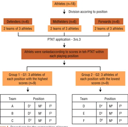 Figure 1. Procedures for the composition of teams