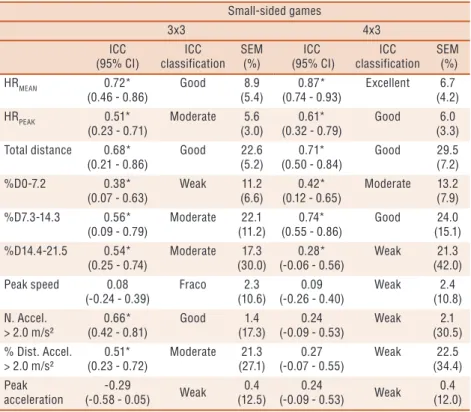 Table 1. ICC, SEM, %SEM values and ICC classification for variables related to physical and  physiological demands in 3x3 and 4x3 SSG.