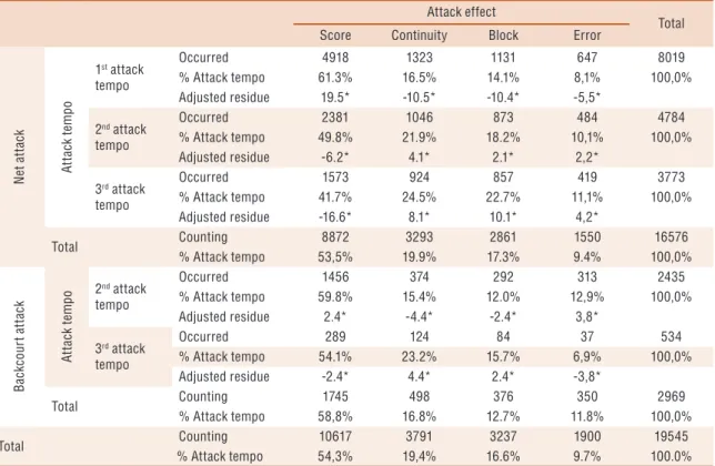 Table 2. Relationship between reception effect and attack zone