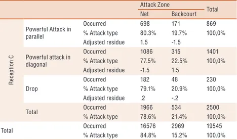 Table 3. Relationship between offensive structures and attack zone.
