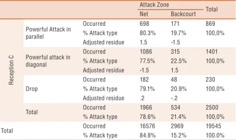Table 3. Relationship between offensive structures and attack zone.