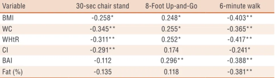 Table 1. Correlation between body adiposity indexes and functional tests