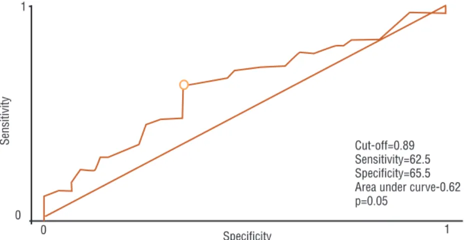 Figure 1. ROC curve according to the sensitivity and specificity of Waist Circumference with the  Functional Disability outcome