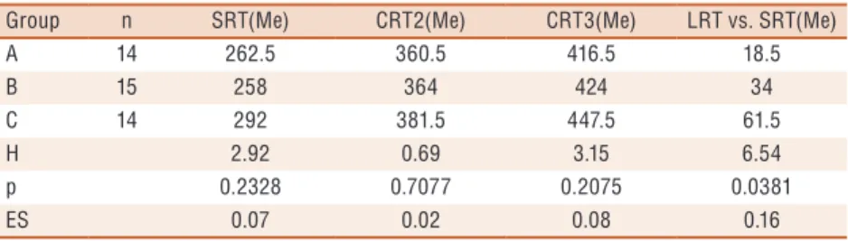 Figure 4. Differences between LRT and SRT among tested groups A, B and C. 