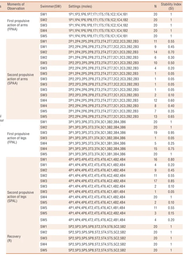 Table 1. Characterisation of events and frequency of occurrences in all swimmers.