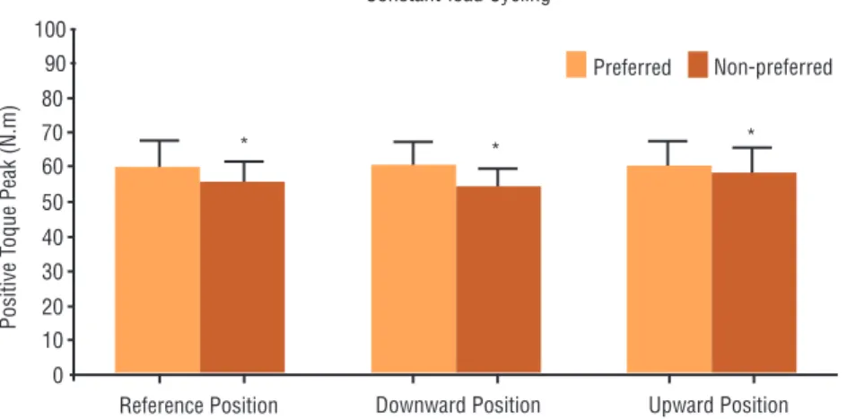 Figure 1. Mean and standard-deviation peak torque for preferred and non-preferred lower limb for  saddle in the reference, downward, and upward position in the constant-load cycling