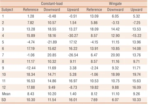Table 1. Individual, mean and standard-deviation of the asymmetry index in the three saddle  heights at two exercise intensities evaluated.