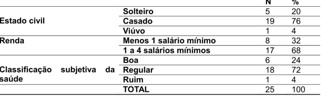 Tabela 3- Escala numérica de avaliação de dor lombar e membros inferiores 