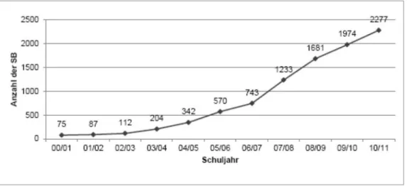 Abbildung 1. Inanspruchnahmeentwicklung von Schulbegleiter/innen an den 387 erhobenen Förder- Förder-schulen in NRW im Zeitraum 2000 bis 2011 (Anstiegsfaktor 30.4)