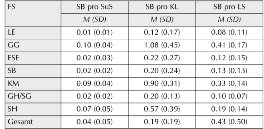 Tabelle 3 enthält die differenzierten An- An-gaben zur Inanspruchnahmeentwicklung von Schulbegleiter/innen über sämtliche  Förder-schultypen hinweg