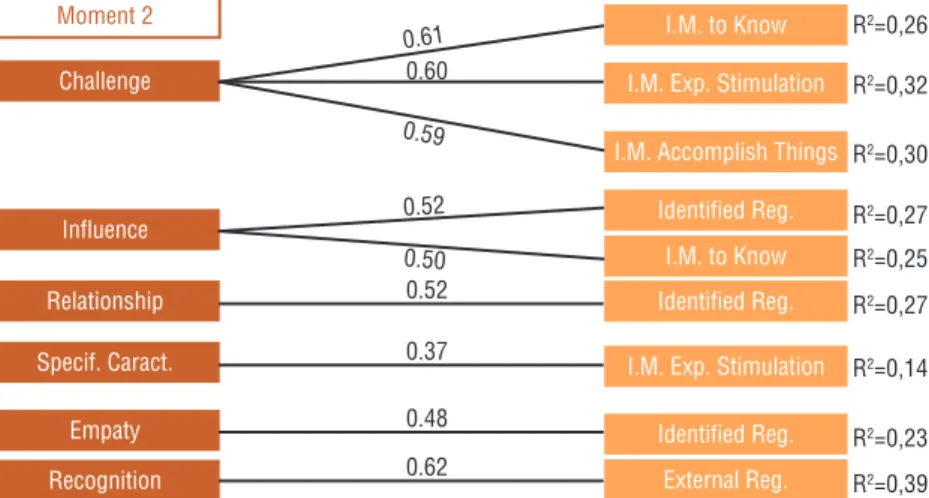 Figure 2. Impact regression model of the adhesion reasons in swimming on the motivation for the  sport of master swimming athletes at the second moment of the season.