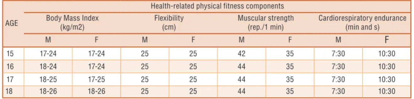 Table 2 shows the prevalence of unit subjects in relation to HRPF  components considering the reference criteria of AAHPERD and academic  performance considering the areas of knowledge