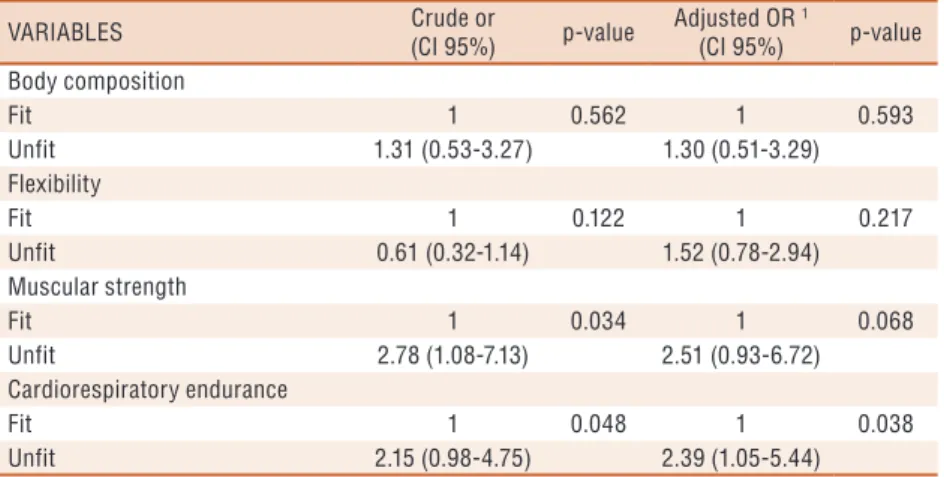 Table 2. Prevalence of unfit adolescents in relation to health-related physical fitness components and academic performance below  average.